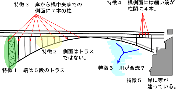 黄色い鉄橋の特徴